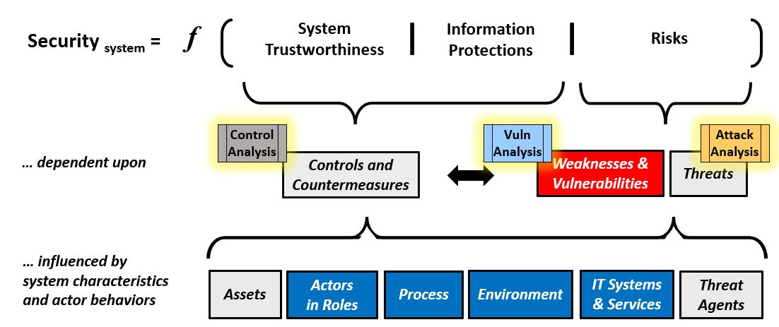 Security Function